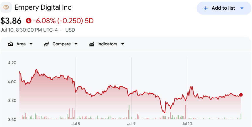 Empery Digital shares rise after selling Bitcoin treasury to fund AI data center project