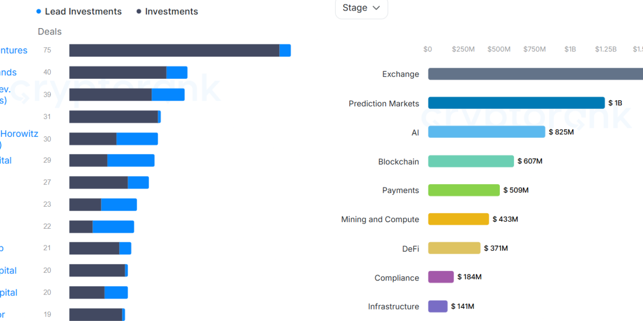 Coinbase Ventures tops crypto VC list for H1 2026