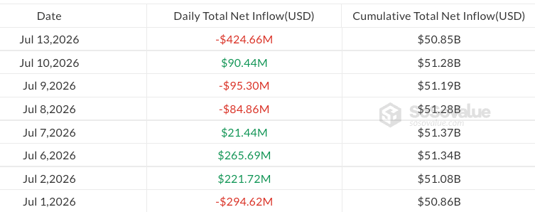 US spot Bitcoin ETFs post $425M outflow after brief rebound