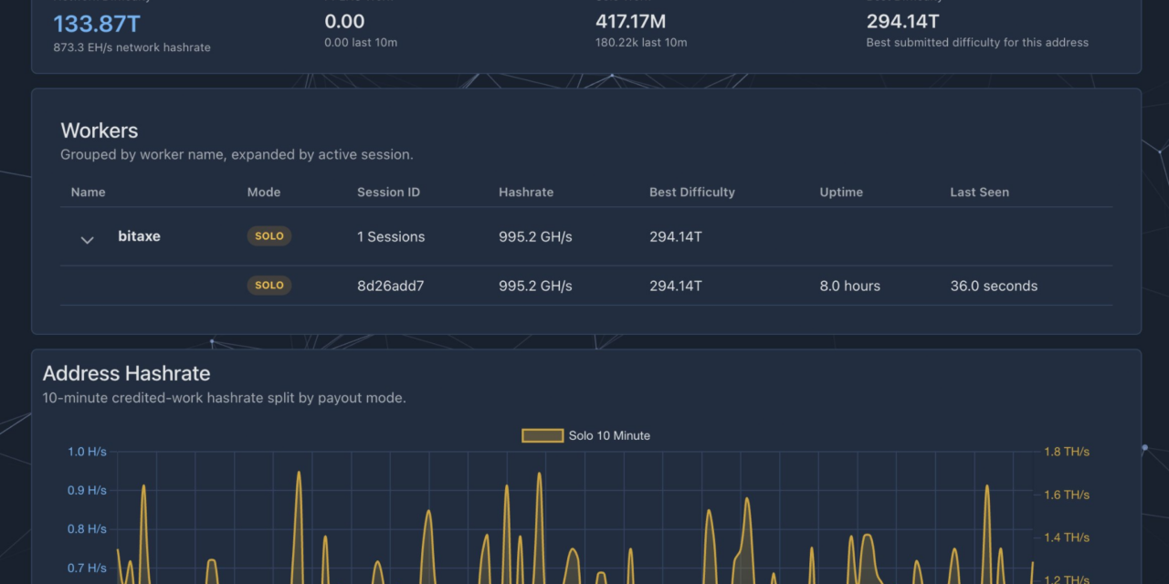 Hobby-level miner bags $200K solo BTC block with budget Bitaxe rig