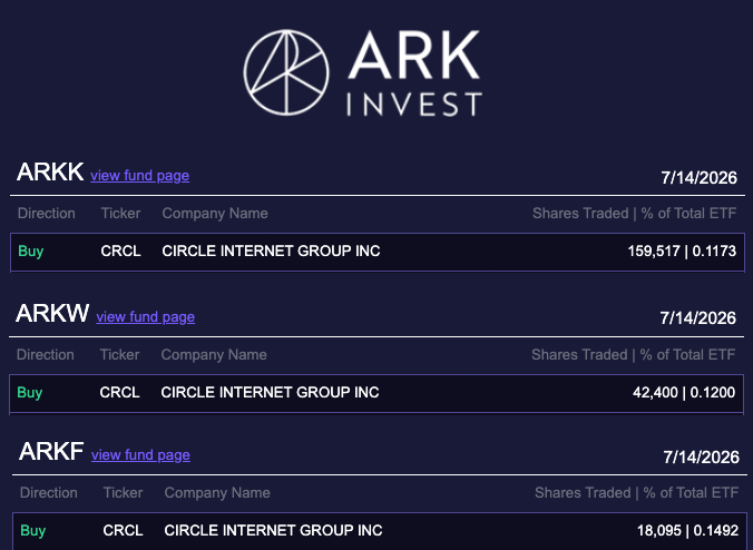 Cathie Wood’s ARK buys another 220K Circle shares despite sell-off