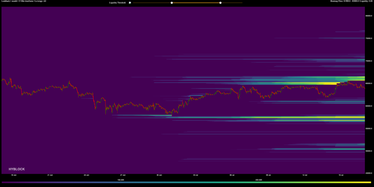 Bitcoin liquidity clusters determine BTC’s price direction as futures flow fuels price