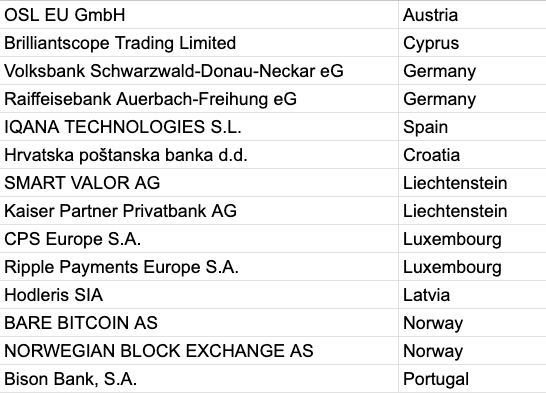 ESMA adds 14 new CASPs to MiCA register as licensing slows