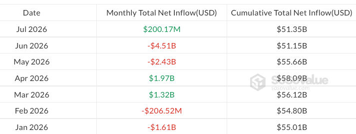 Bitcoin ETF inflows extend to second week, but recovery lacks momentum