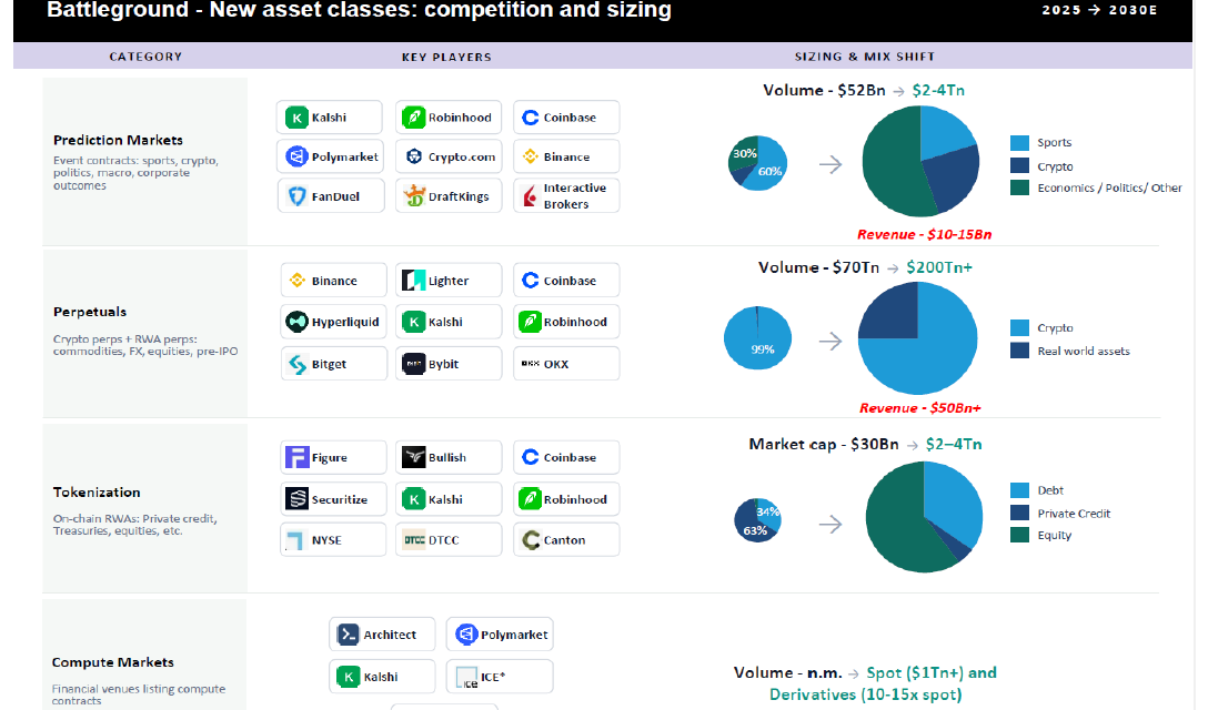 Bernstein raises Robinhood price target, cites tokenization and prediction markets