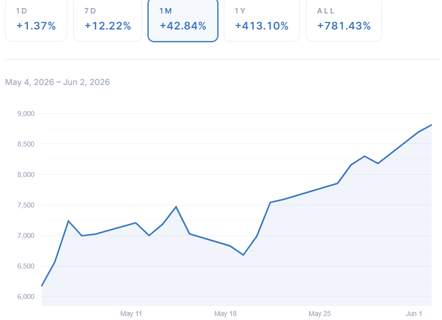 Hut 8, IREN deals lift AI-focused Bitcoin mining stocks