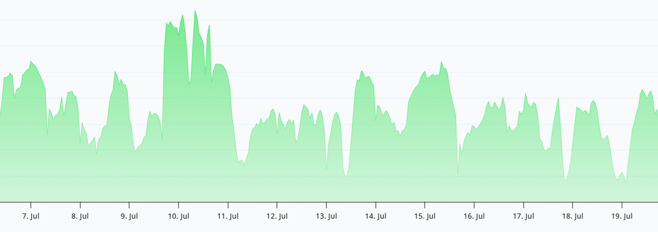 Bitcoin defies recent tech stocks sell-off. Are bulls eyeing a $70K rally?
