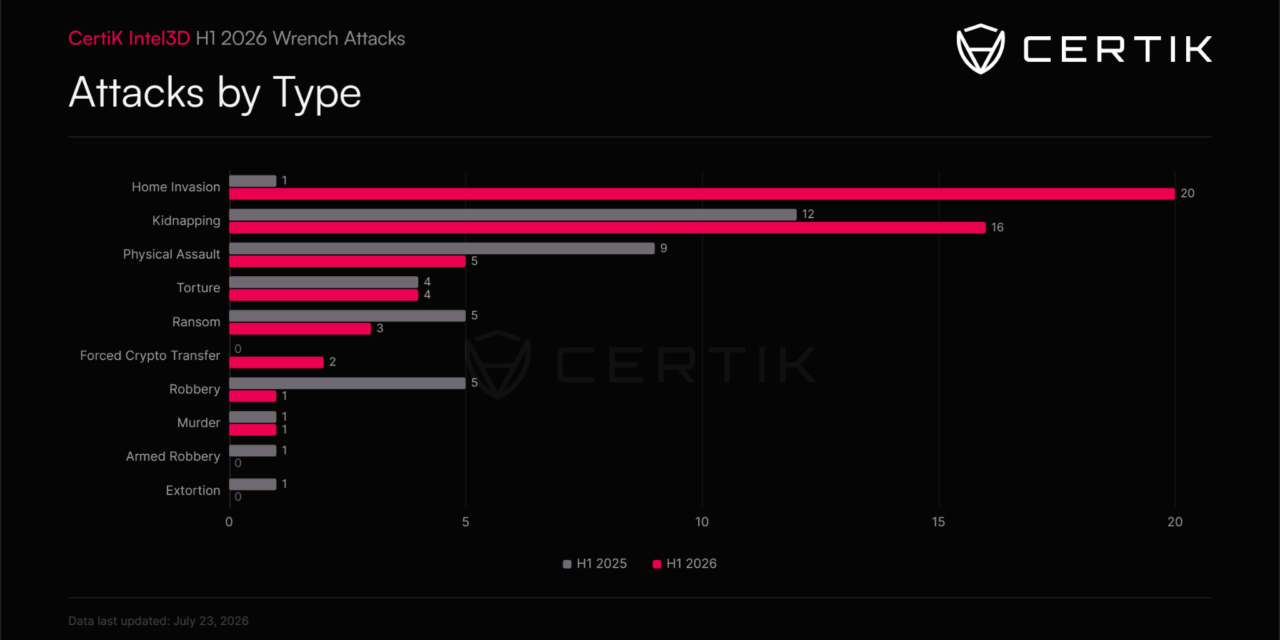 Home invasions became most common crypto wrench attack in H1 2026: CertiK