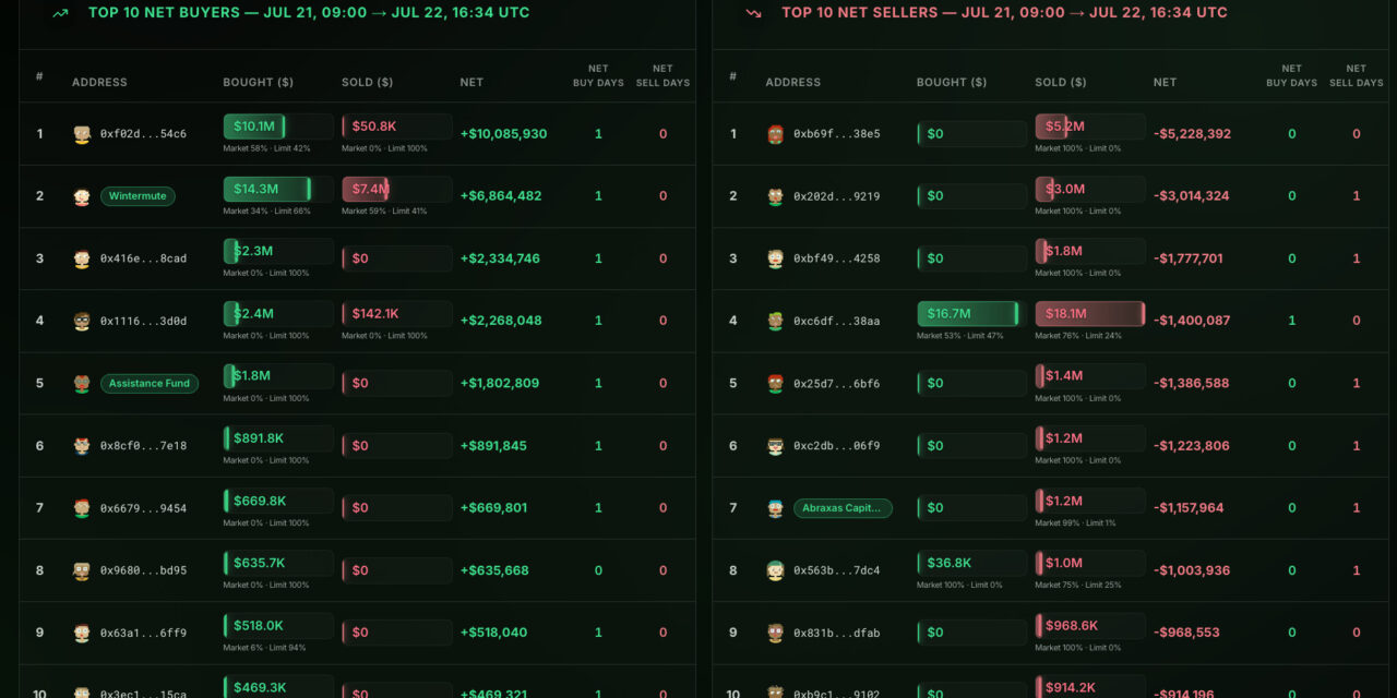 HYPE falls as crypto funds queue nearly $150M in locked tokens for withdrawal