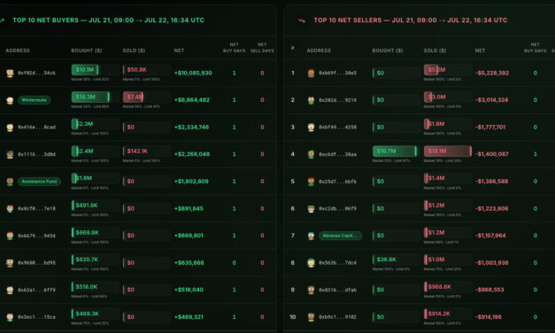 HYPE falls as crypto funds queue nearly $150M in locked tokens for withdrawal