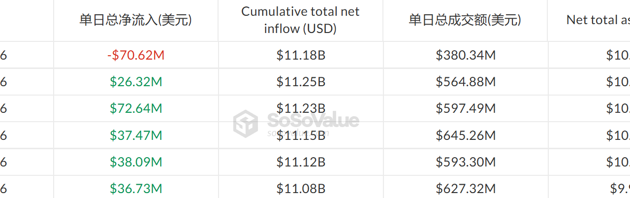 Ethereum ETFs close week in red, end 5-day inflow streak