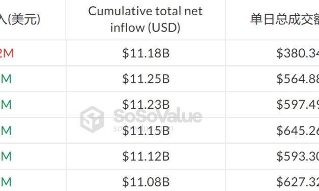 Ethereum ETFs close week in red, end 5-day inflow streak