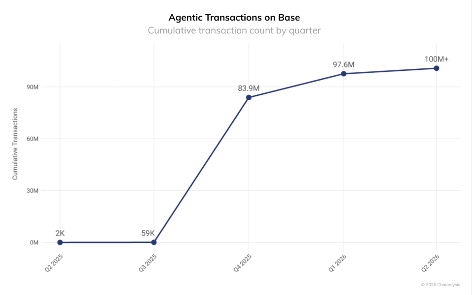 Coinbase CEO touts agentic finance as Base tops 100M AI payments