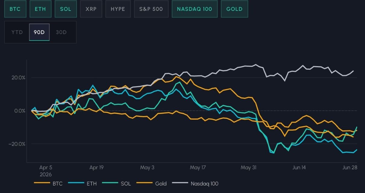 Crypto enters Q3 with thinner liquidity but less leverage after Q2 reset: Talos