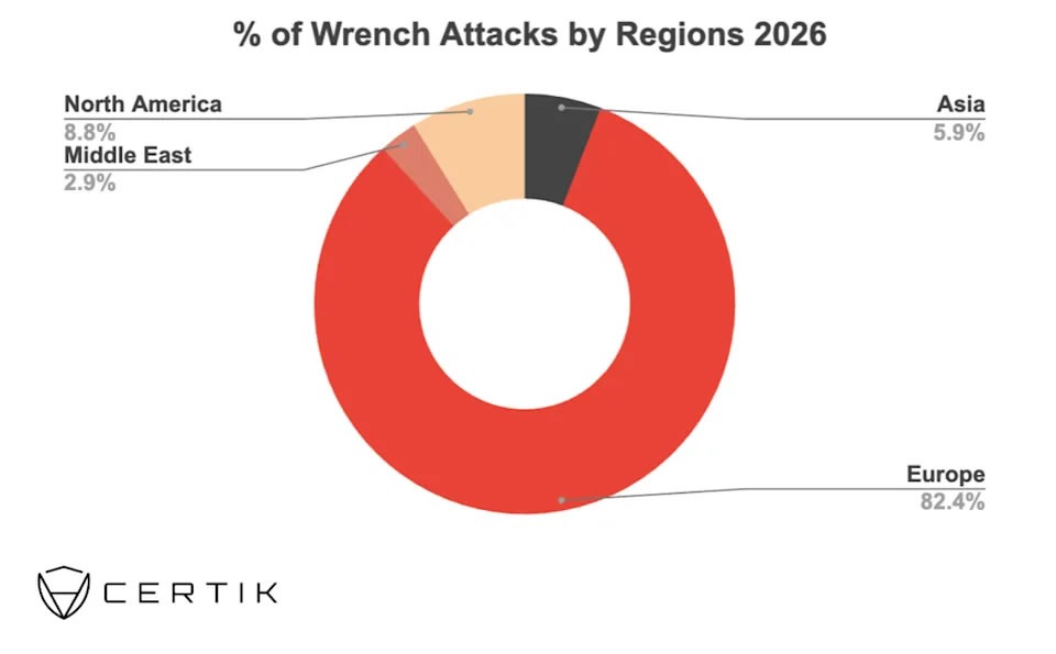 France to strengthen response as crypto wrench attacks hit 77