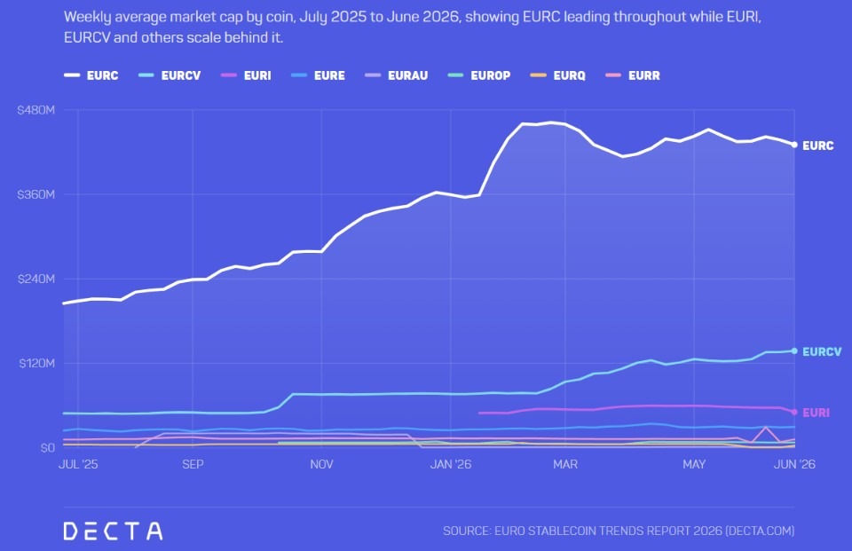 MiCA-compliant euro stablecoins grew 128% before MiCA transition ended, says Decta