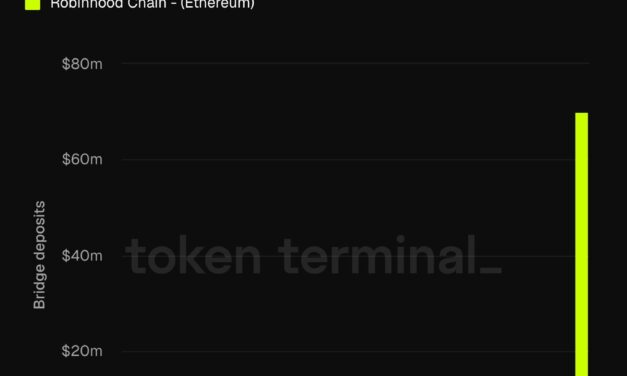 Robinhood Chain sees over $70M in ETH bridged during first week