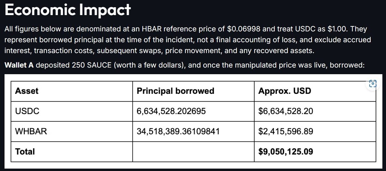 Bonzo Lend loses $9M in oracle exploit on Hedera