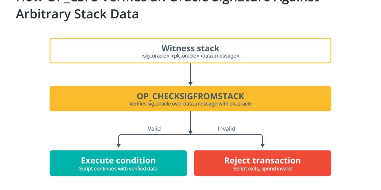 Bitcoin Covenants Part 4: OP_CHECKSIGFROMSTACK and OP_CAT