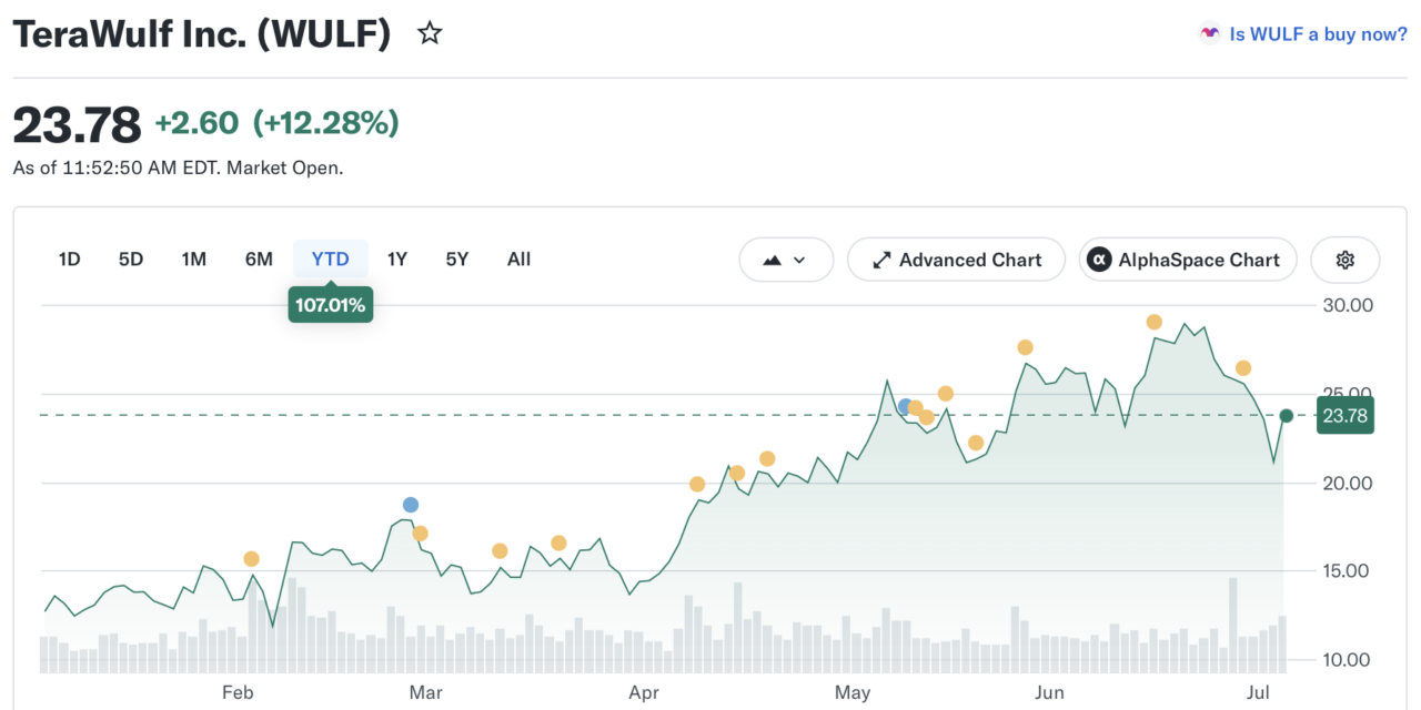 TeraWulf shares rise after $19B Anthropic AI lease, JV sale
