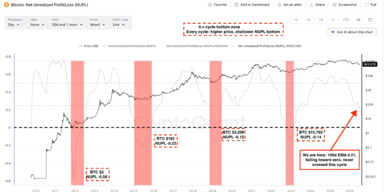 Bitcoin can fall below $58K if one of its 'cleanest' metrics copies history: Analysis