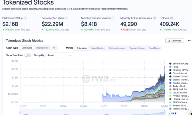 Tokenized stock transfers surge 105% in a month to $8.4B