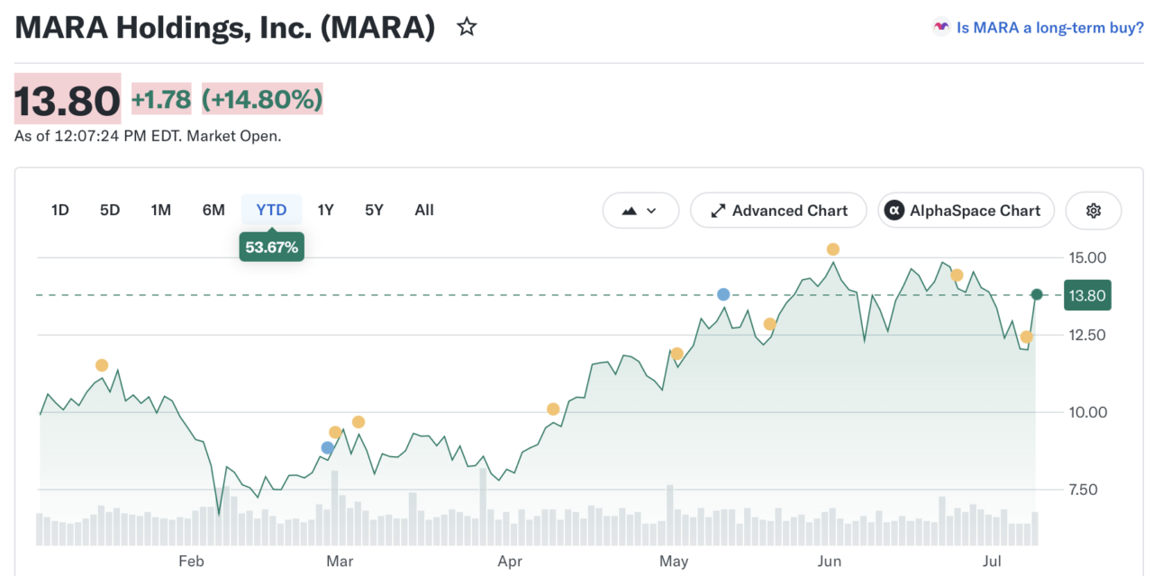 MARA shares surge after 2 GW Texas infrastructure deal expands AI ambitions
