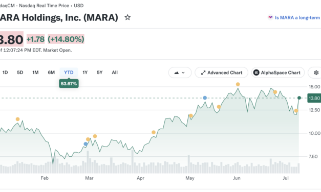 MARA shares surge after 2 GW Texas infrastructure deal expands AI ambitions