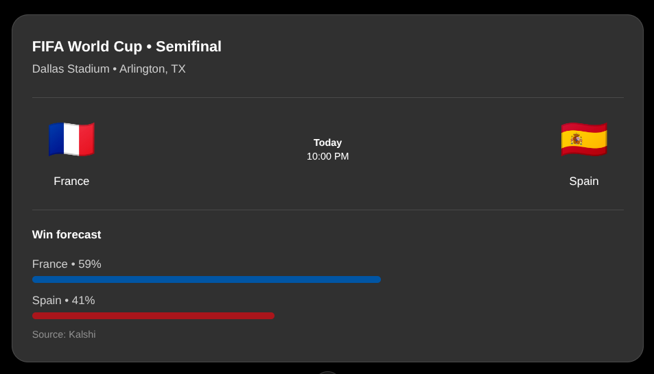 OpenAI quietly adds Kalshi World Cup odds to ChatGPT: Report