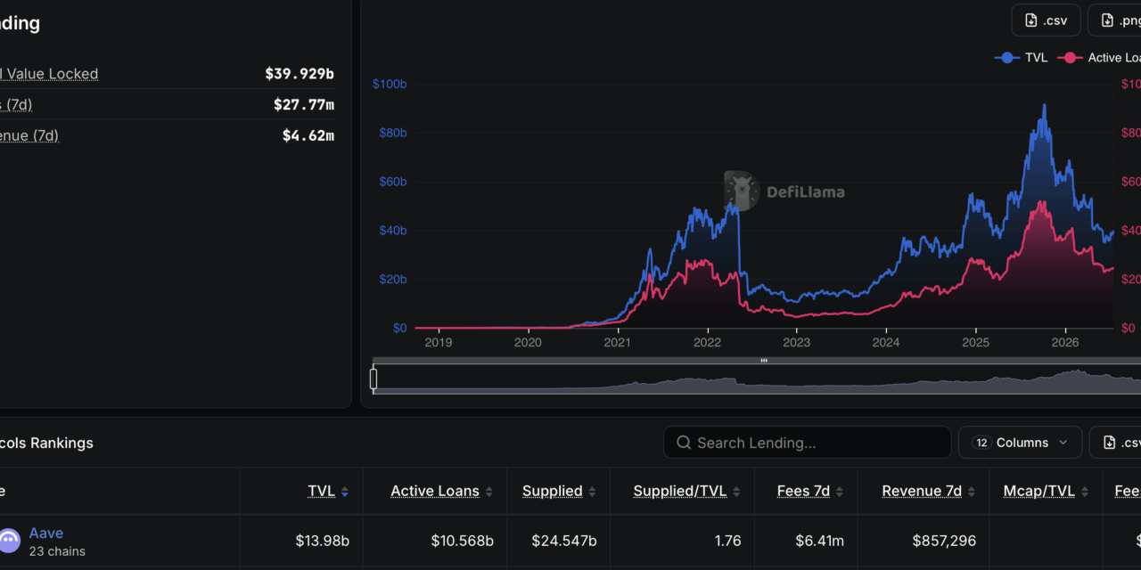 Aave launches V4 on Avalanche, laying groundwork for tokenized credit markets