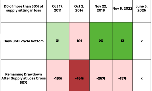 Bitcoin bottom countdown nears 50 days after BTC supply in loss passed 50%