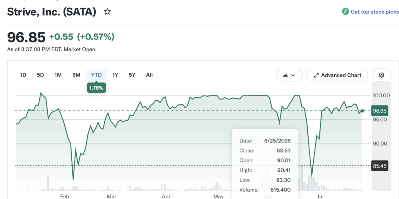 Strive’s SATA recovers most of June decline, trades within 3% of par