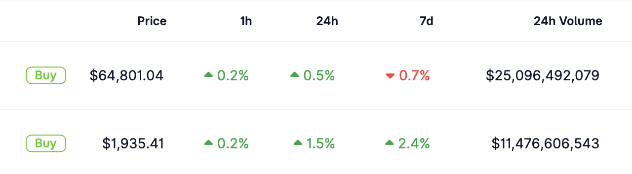 Bitmine keeps buying Ether as ETH outperforms Bitcoin
