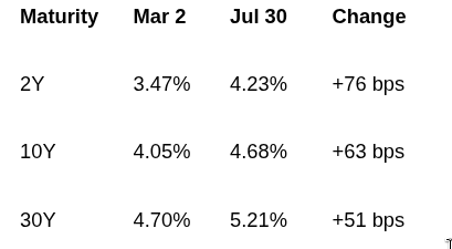 US Treasury yields rise as TIPS challenge the inflation narrative
