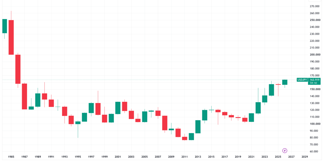 Markets eye Bank of Japan meeting on Friday as yen repeats 40-year US dollar lows