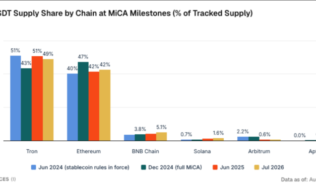 MiCA cracks down on USDT in Europe… but no one else cares