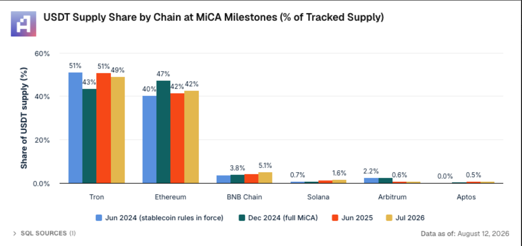 MiCA cracks down on USDT in Europe… but no one else cares