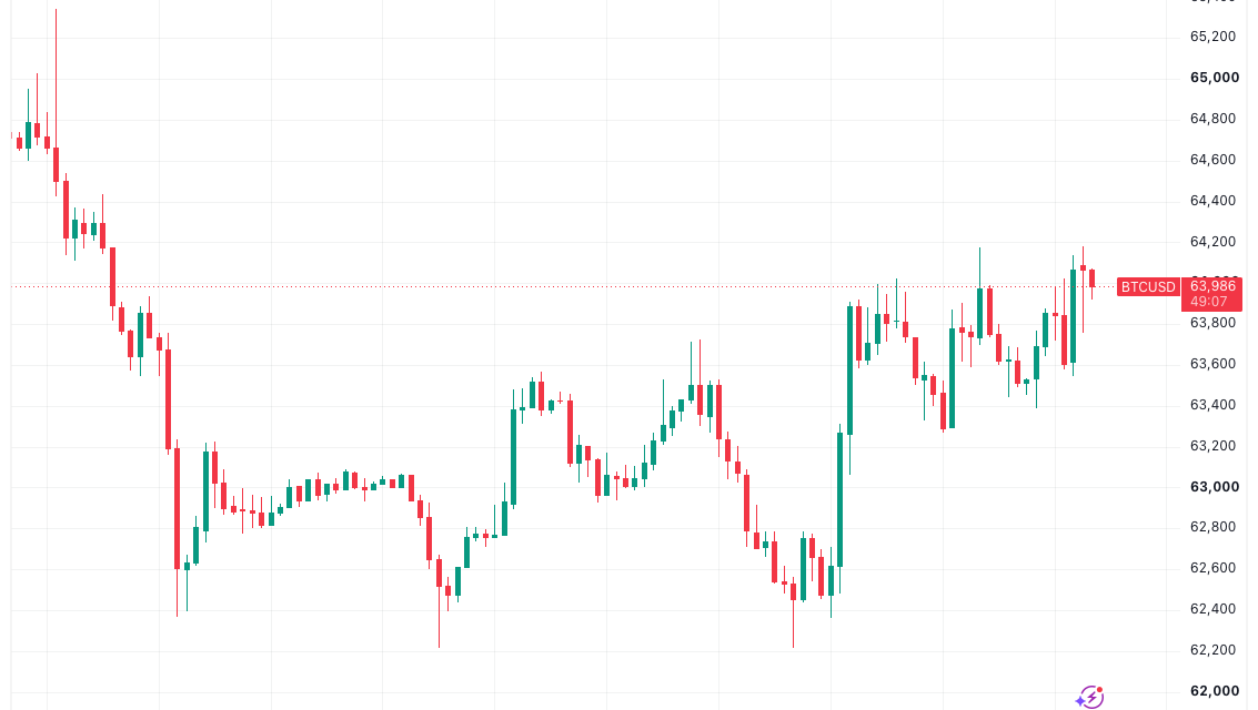 Bitcoin coils at $64K as Hormuz reopening timeline sends S&P 500 to $70T record
