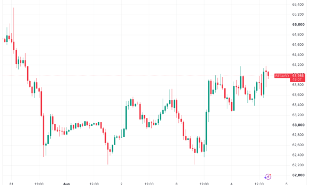 Bitcoin coils at $64K as Hormuz reopening timeline sends S&P 500 to $70T record