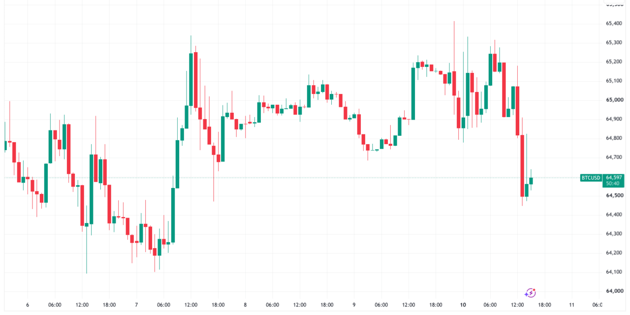 Bitcoin price slip wipes weekend gains as oil surge hits 5% on Hormuz disappointment