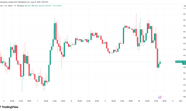 Bitcoin price slip wipes weekend gains as oil surge hits 5% on Hormuz disappointment