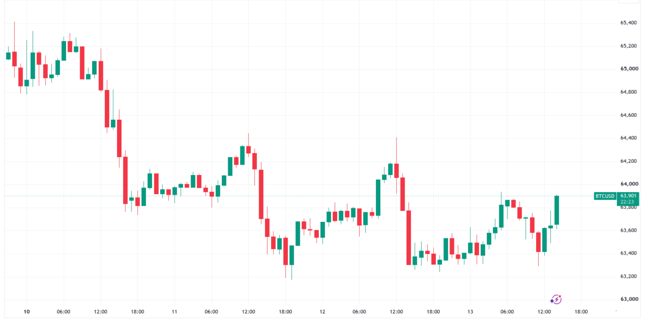 Bitcoin keeps traders guessing near $64K as stocks gain on cool US PPI data