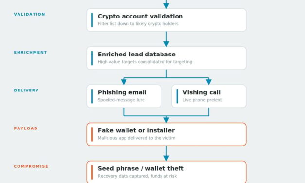 Cybersecurity firm unveils crypto phishing campaign targeting 885,000 phone numbers