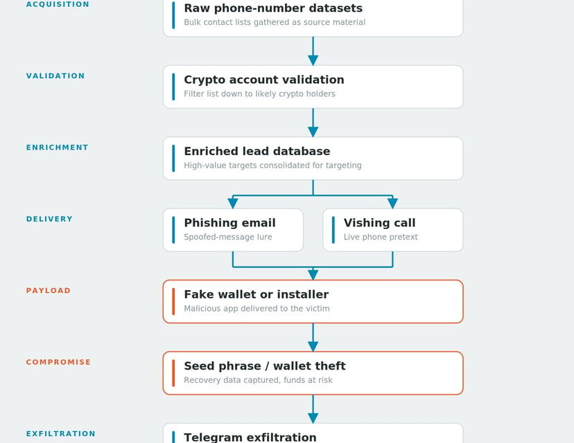 Cybersecurity firm unveils crypto phishing campaign targeting 885,000 phone numbers