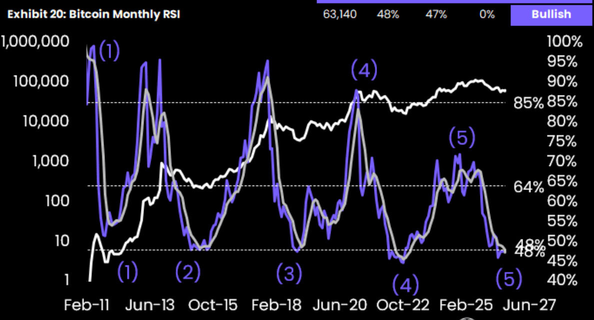 Bitcoin may find bear market bottom in August: 10x Research