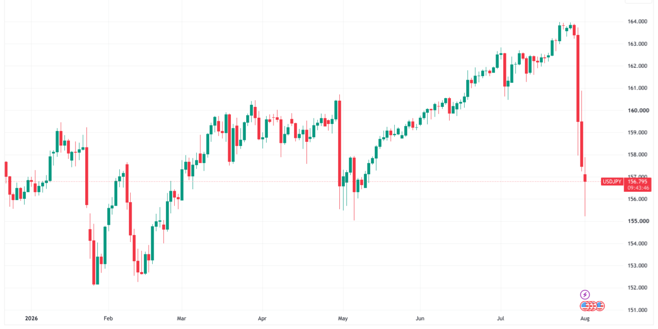 US hints at more yen intervention: Five things to know in Bitcoin this week