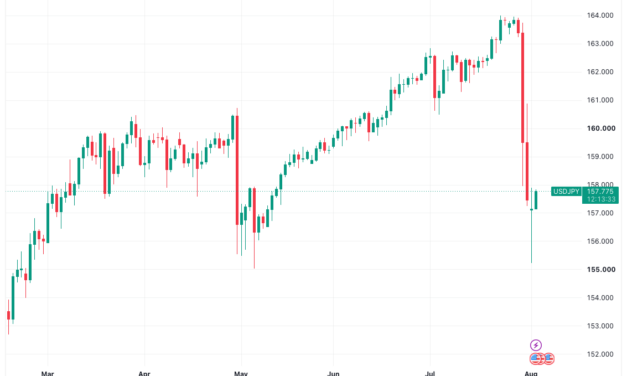 US yen intervention puts Bitcoin, risk assets on notice for liquidity flux