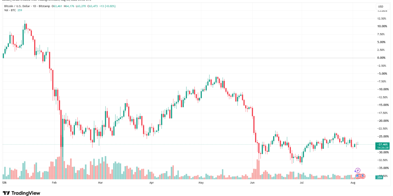 Jim Cramer plans to sell his Bitcoin over quantum fears as BTC rises 1.6%