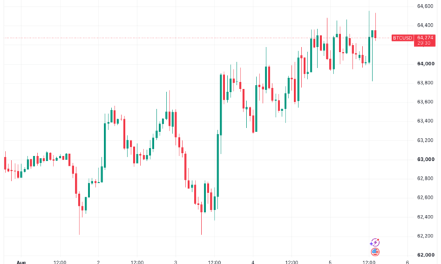Gold hits six-week highs on China demand as Bitcoin ignores fresh S&P 500 record
