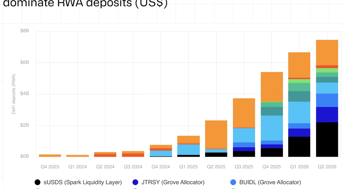 RWAs buck DeFi slowdown as tokenized assets gain traction: CoinShares